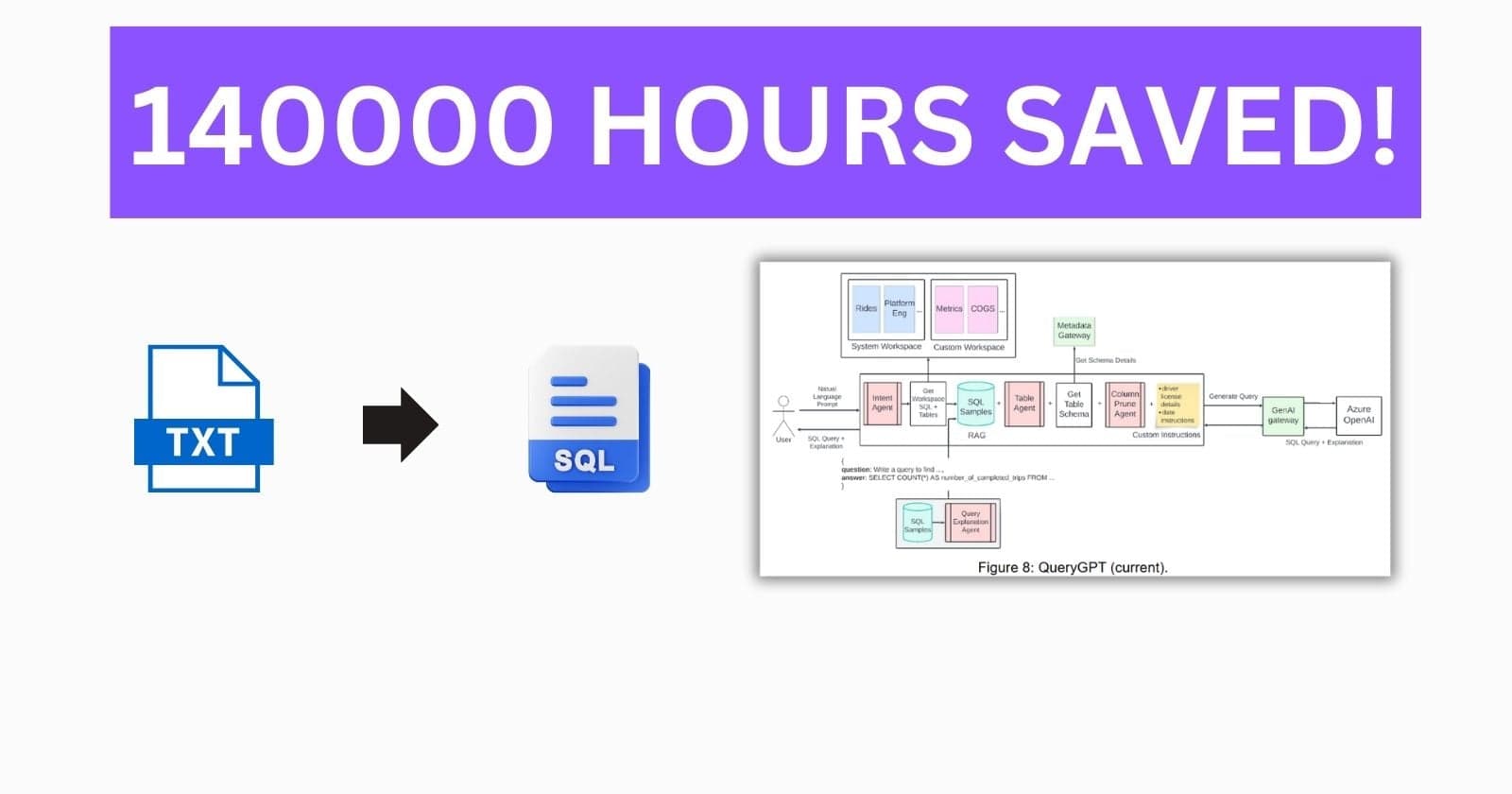 How Uber Saved 140,000 Hours Monthly Using Generative AI Agents
